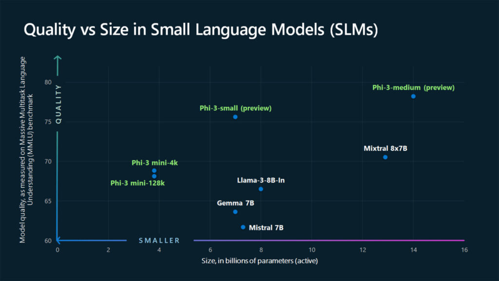 Tiny but mighty: The Phi-3 small language models with big potential
