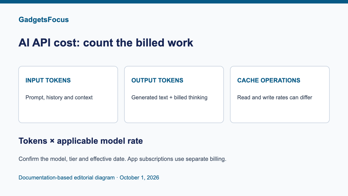 Diagram separating input tokens, billed output tokens and cache operations in AI API cost calculations